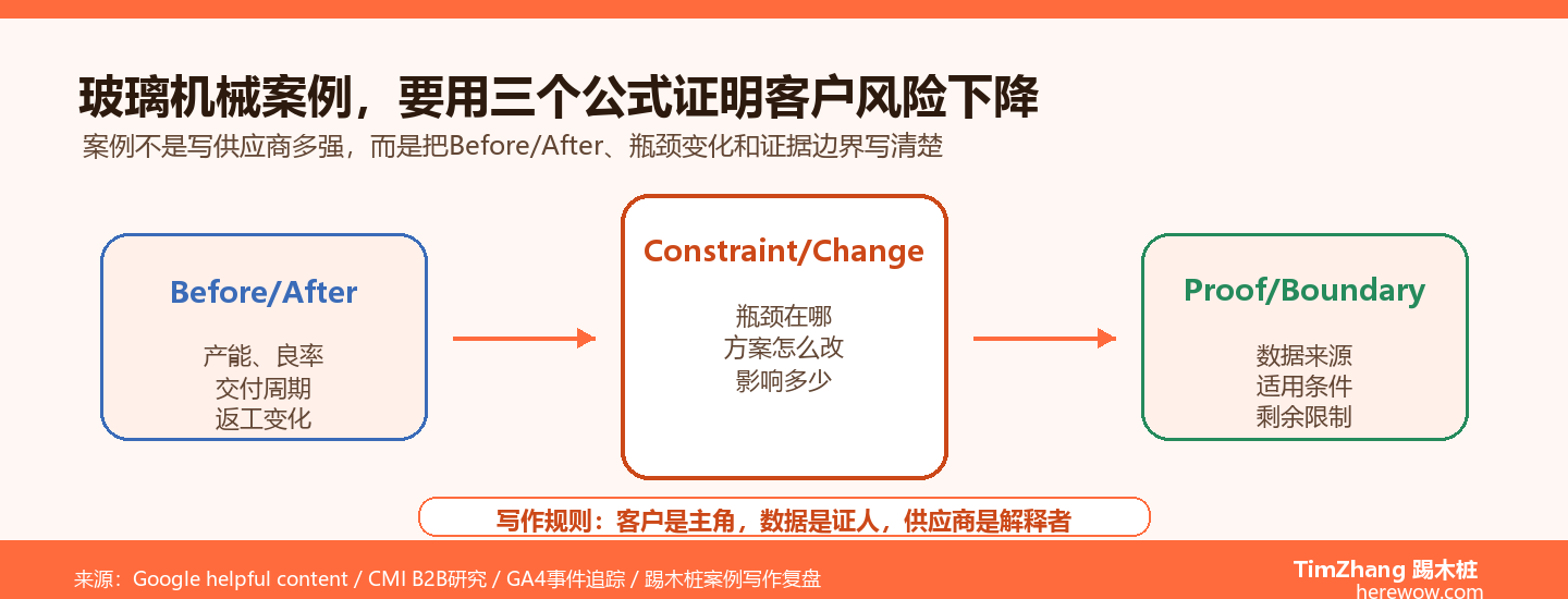 玻璃机械行业案例怎么写：用数据代替自吹自擂的3个公式