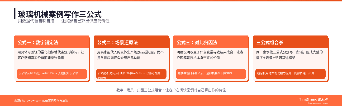 玻璃机械案例写作3个公式：结果优先标题、三维数据框架、客户主角叙事