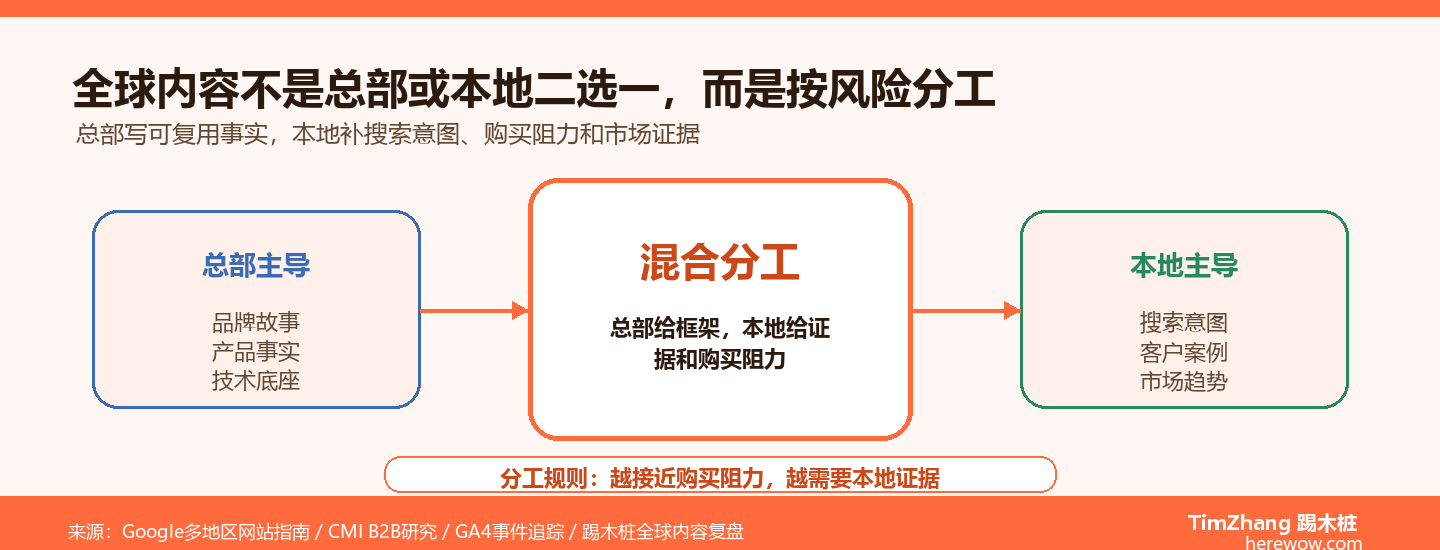 全球化内容战略：总部写还是本地写