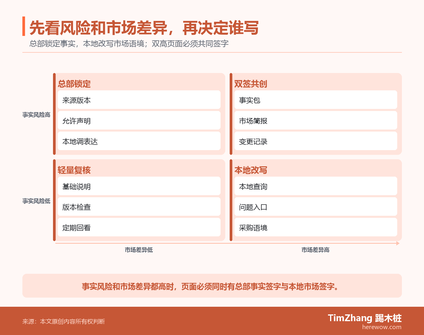 二维象限图以事实风险和市场差异划分总部锁定、本地改写、双签共创与轻量复核四种内容责任路径