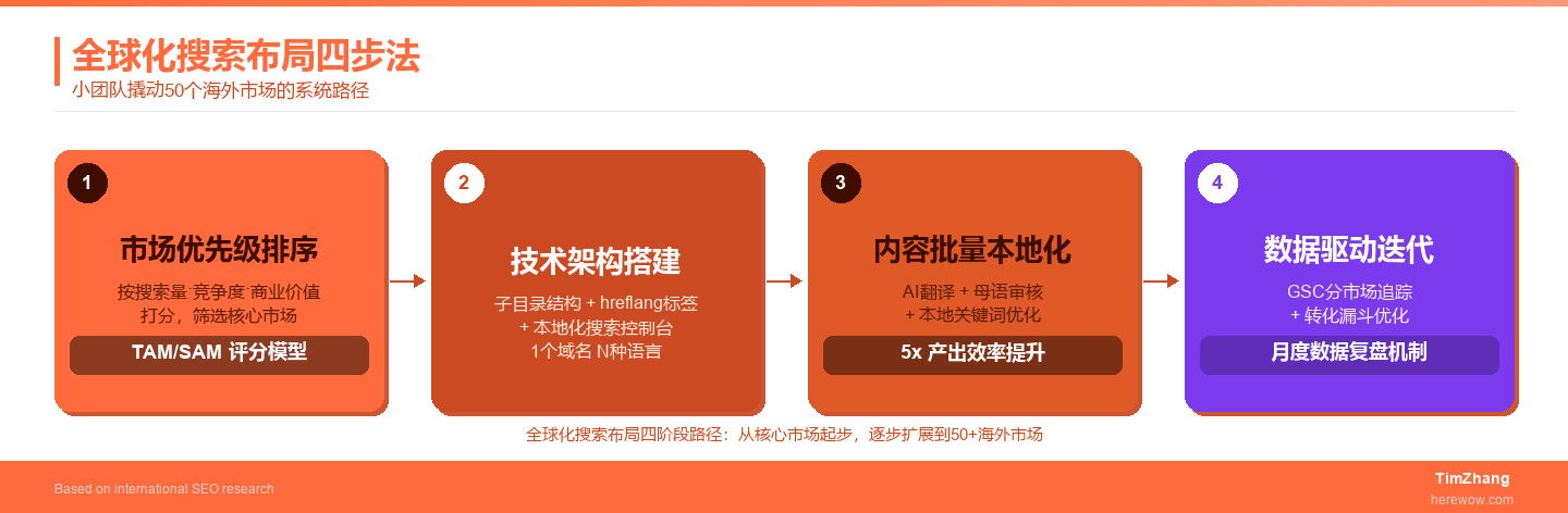 全球化搜索布局：国内小团队如何撬动50个海外市场