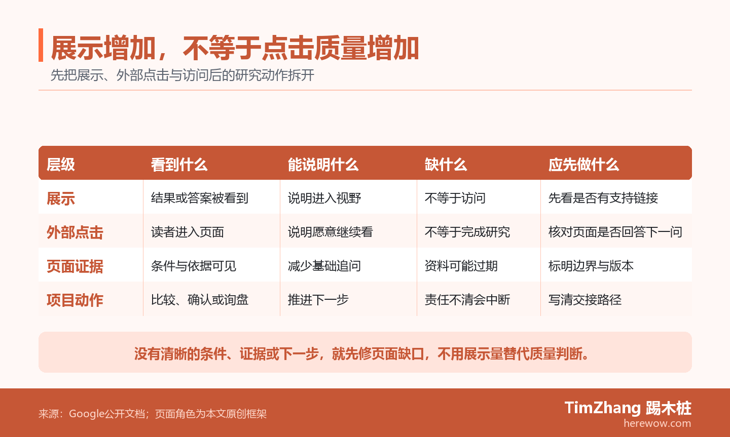 二维矩阵说明展示和点击不能直接等同于质量,并列出应用、比较、证据和交接页面各自承接的研究动作。