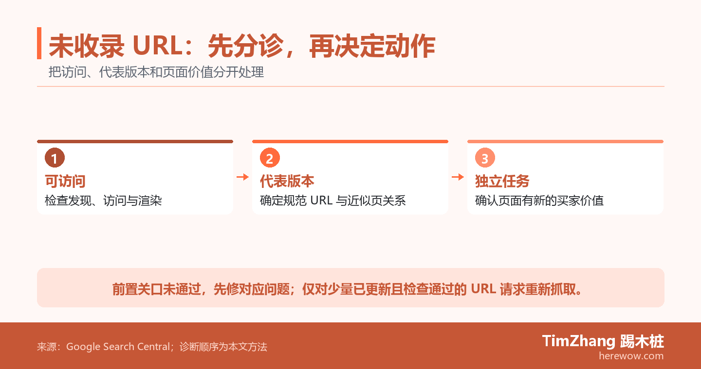 未收录 URL 的三步分诊图：先检查 Google 是否能访问页面，再判断哪个 URL 应作为代表版本，最后确认页面是否完成独立买家任务。