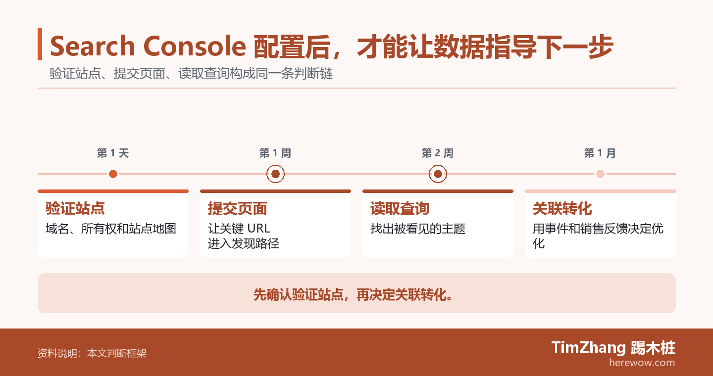 Search Console 配置后，才能让数据指导下一步的判断路径图，展示关键条件、证据和行动关系。