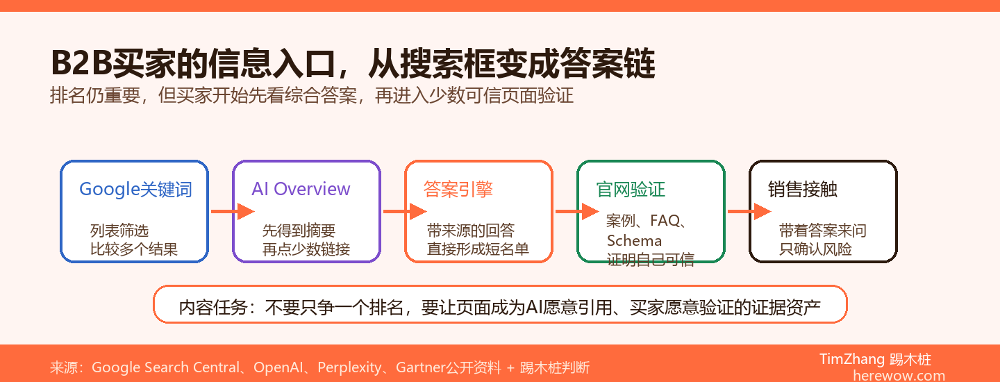 B2B买家从Google到答案引擎的信息路径图