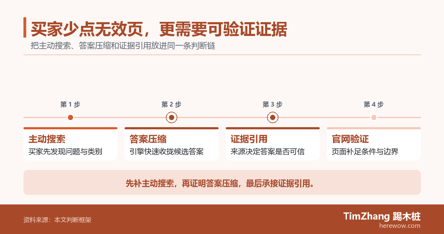 以主动搜索、答案压缩、证据引用构成的阶段推进图，展示文章中的关键判断关系。