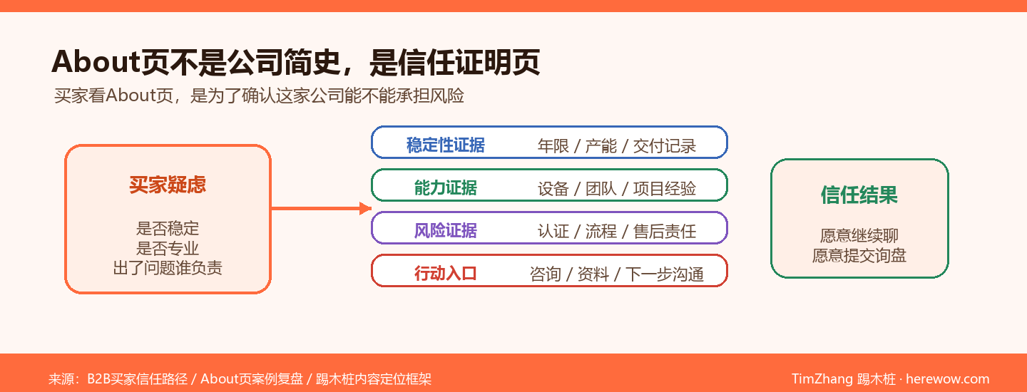 如何写一个高转化的About Us页面