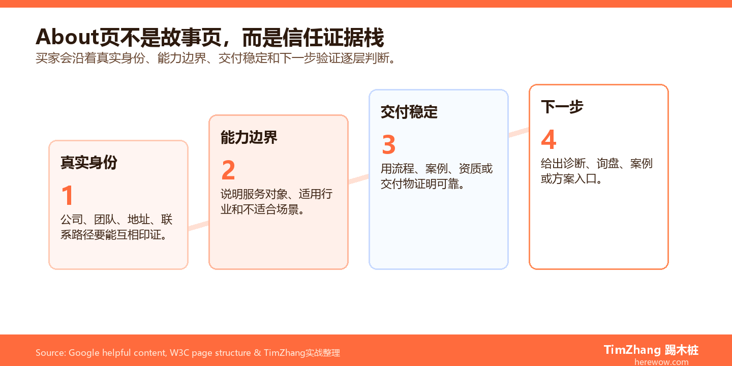 高转化About Us页面四层信任证据栈