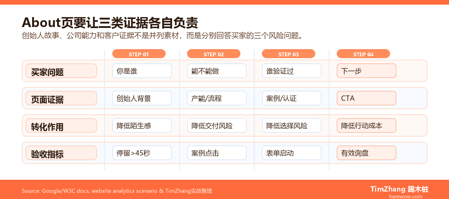 About Us页面信任证据泳道图