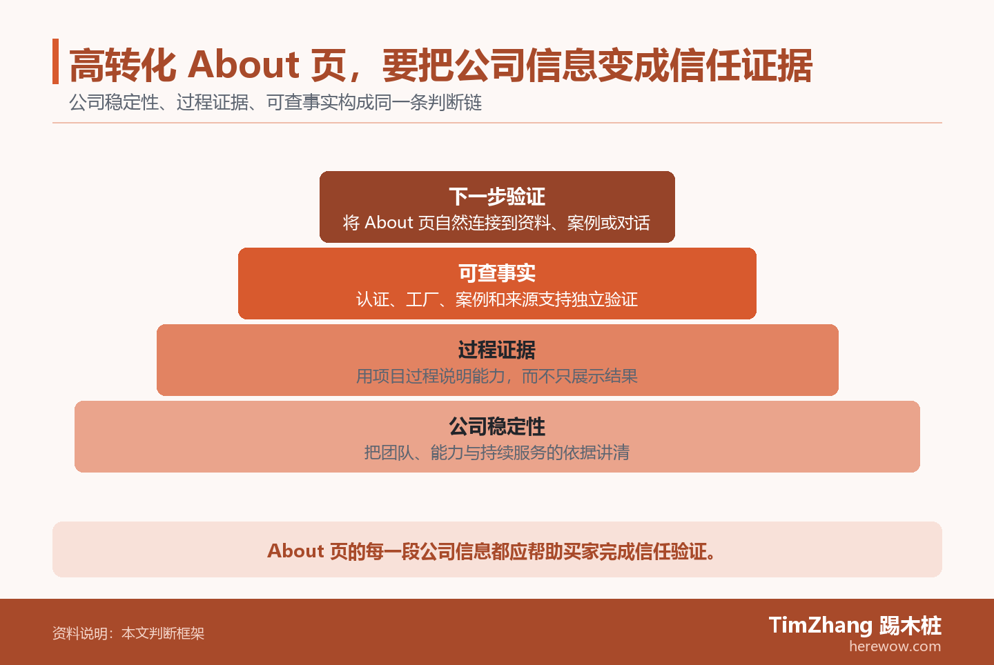 高转化 About 页,要把公司信息变成信任证据的判断路径图,展示关键条件、证据和行动关系。