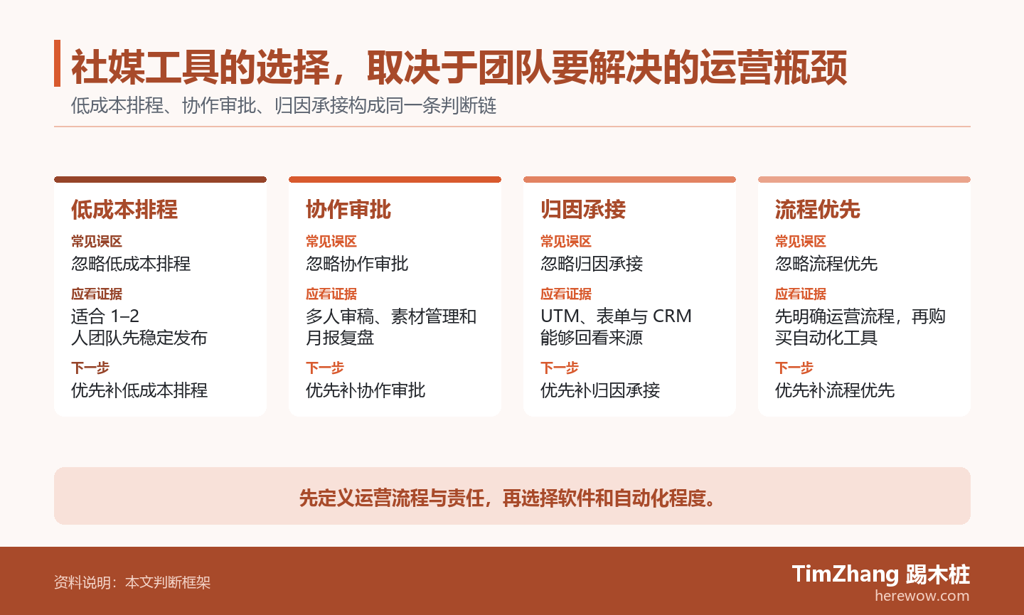社媒工具的选择，取决于团队要解决的运营瓶颈的判断路径图，展示关键条件、证据和行动关系。