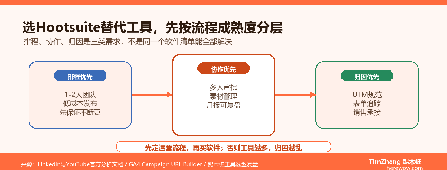 Hootsuite替代方案：适合中小B2B出海企业的5款社媒管理工具