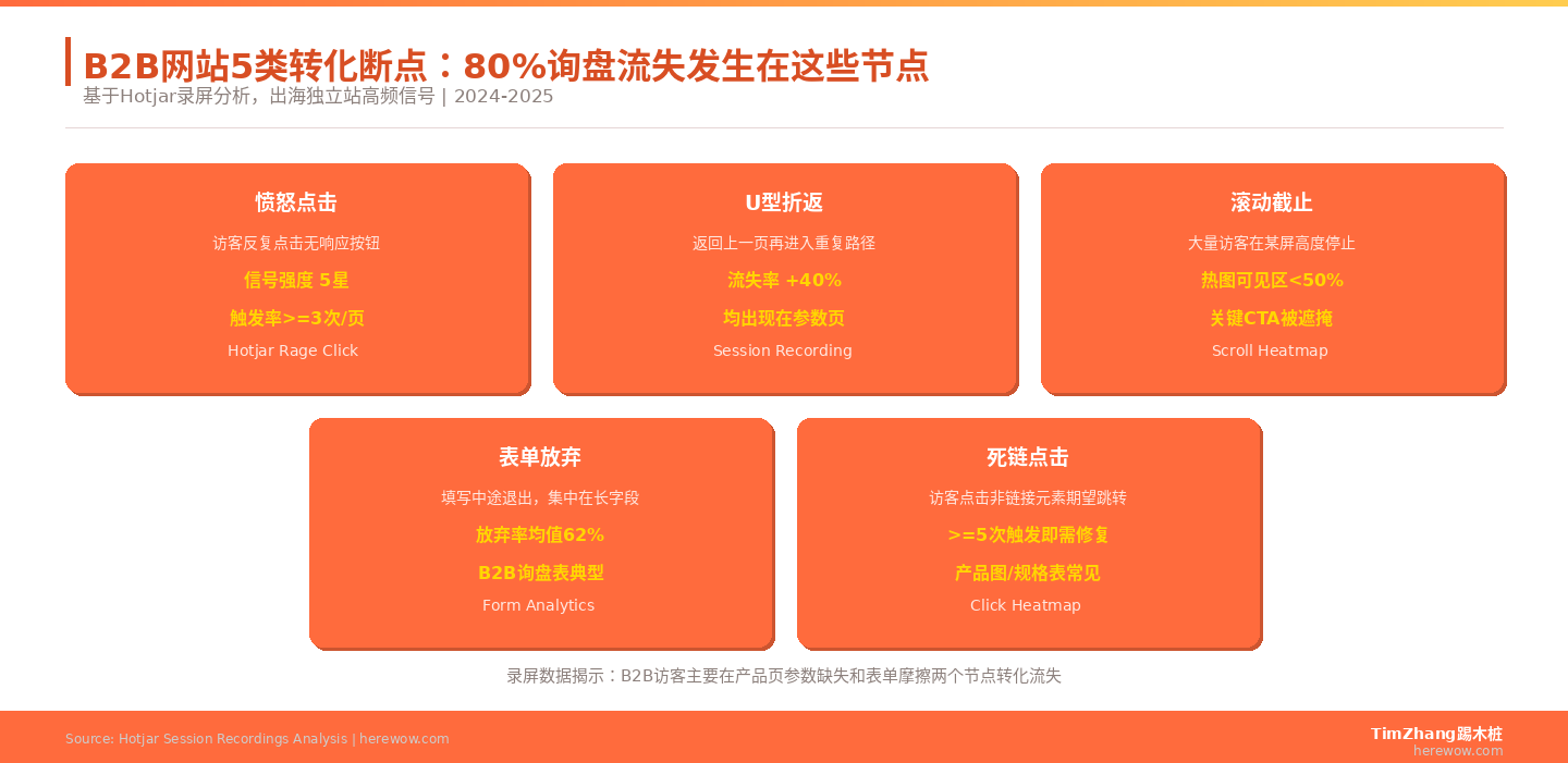 Hotjar在B2B网站中的应用：看录屏找出转化断点