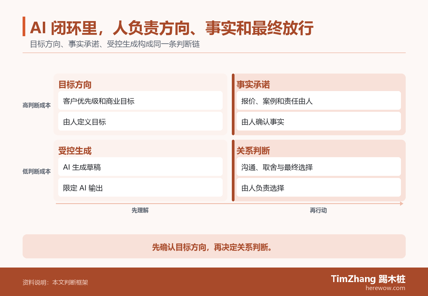 AI 闭环里,人负责方向、事实和最终放行的判断路径图,展示关键条件、证据和行动关系。