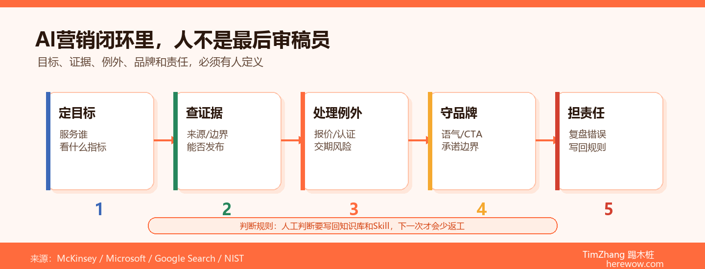 AI营销的不可替代环节：人在闭环中的最终价值
