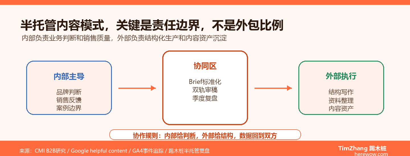 半托管模式：B2B企业自己写一半外包一半可行吗？实战拆解