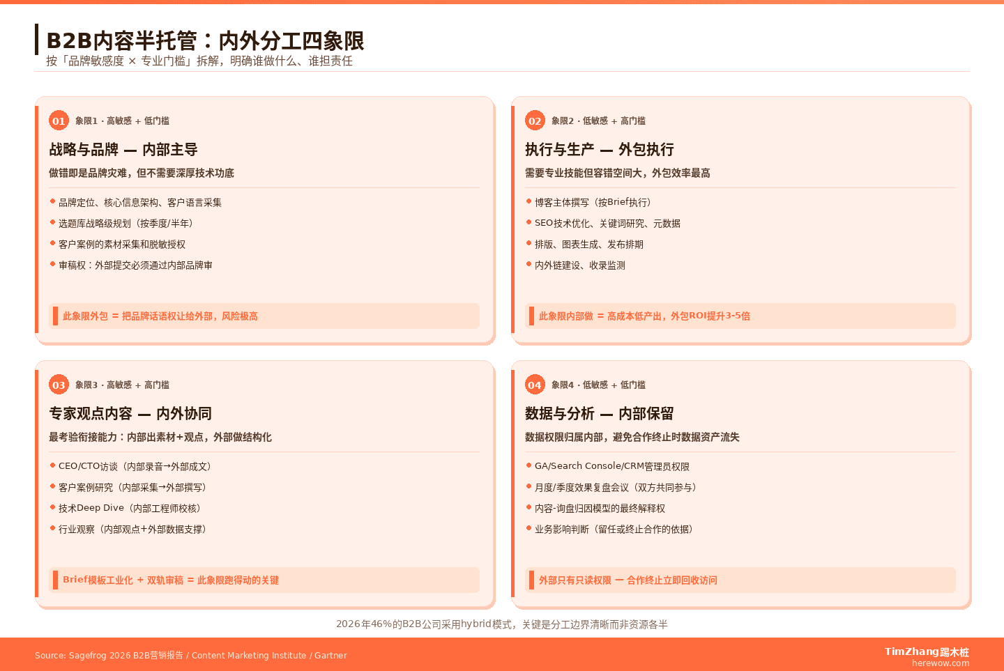 半托管模式：B2B企业自己写一半外包一半可行吗？实战拆解