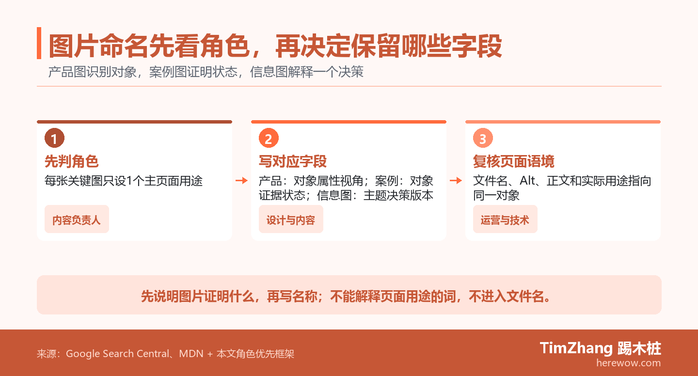 图片命名步骤图:产品图保留对象、属性和视角;案例图保留对象、证据和状态;信息图保留主题、决策对象和版本。
