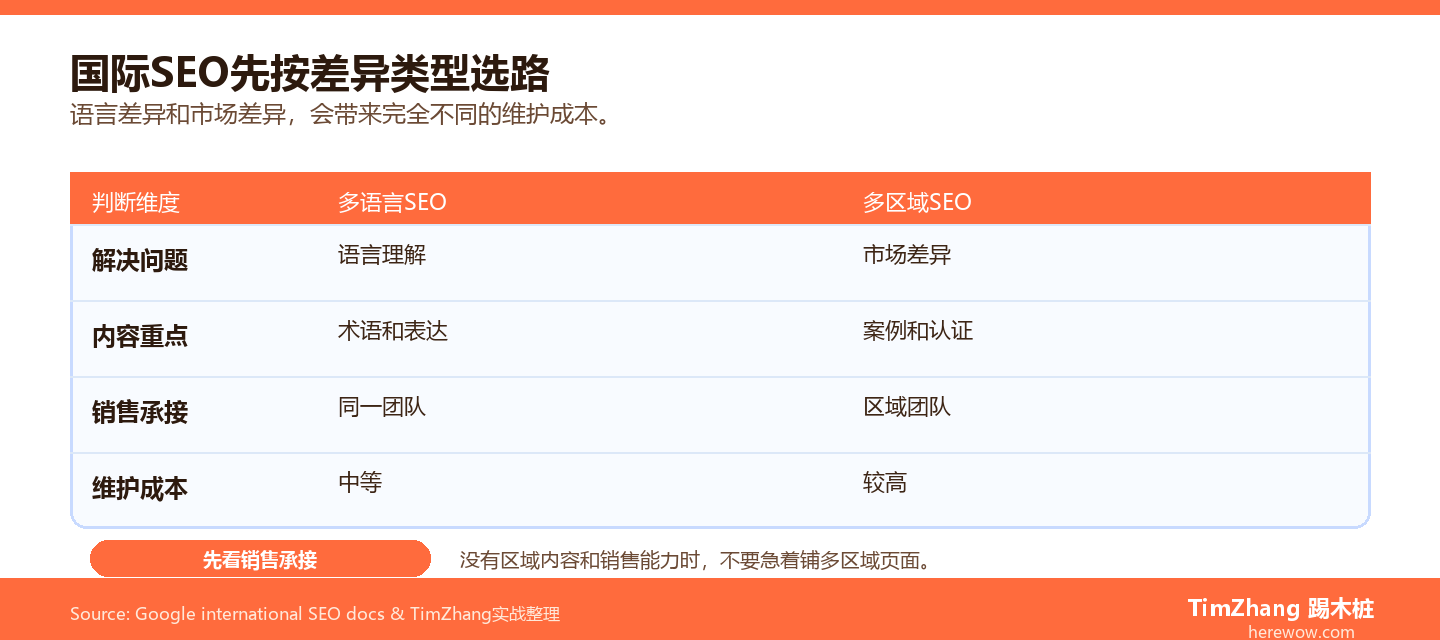 工业自动化设备多语言SEO和多区域SEO取舍图