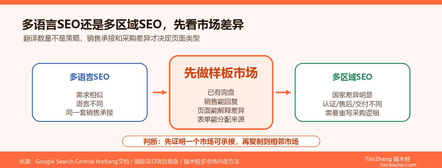 工业自动化设备出海：多语言SEO还是多区域SEO更划算