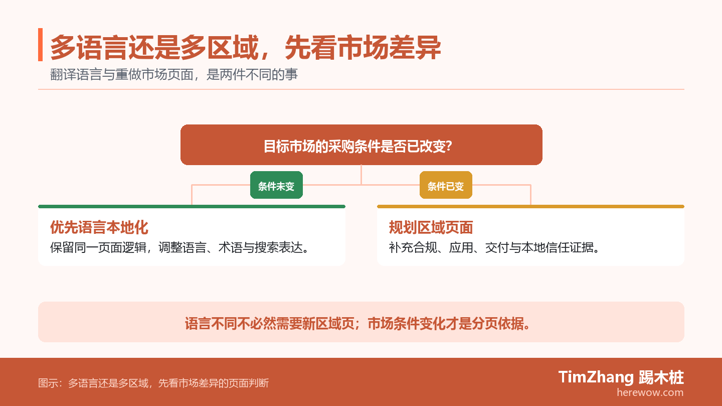 多语言与多区域 SEO 的判断分支图，先识别语言差异，再核对市场条件、合规要求和应用是否需要独立页面。