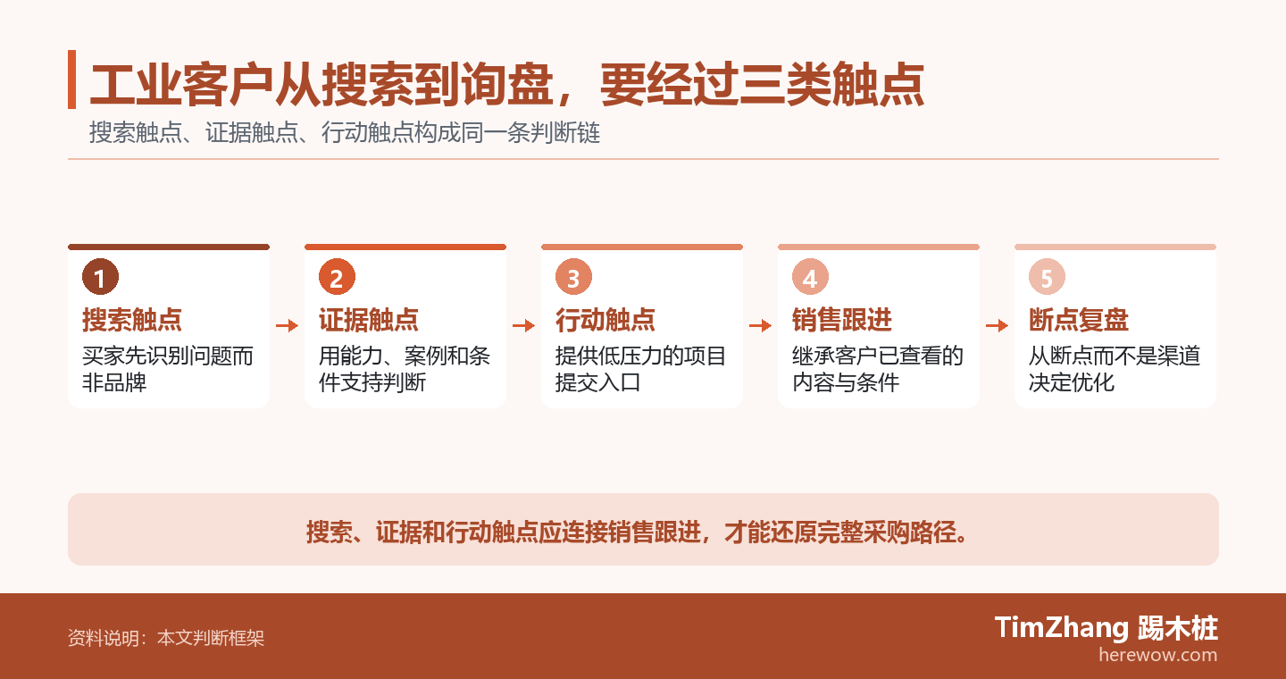 工业客户从搜索到询盘，要经过三类触点的判断路径图，展示关键条件、证据和行动关系。
