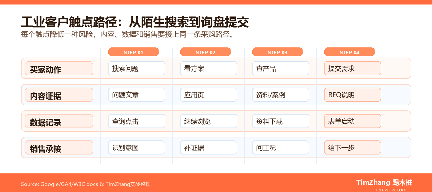 工业客户从陌生人到询盘的触点路径泳道图