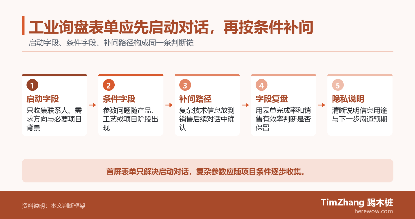 工业询盘表单应先启动对话，再按条件补问的判断路径图，展示关键条件、证据和行动关系。