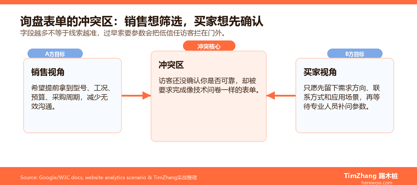 工业设备询盘表单字段冲突区示意图