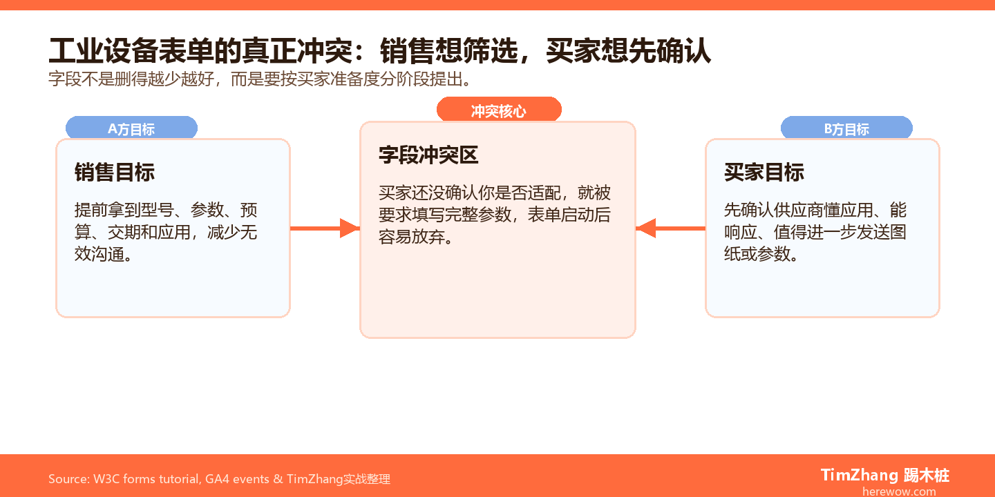 工业设备询盘表单字段冲突矩阵