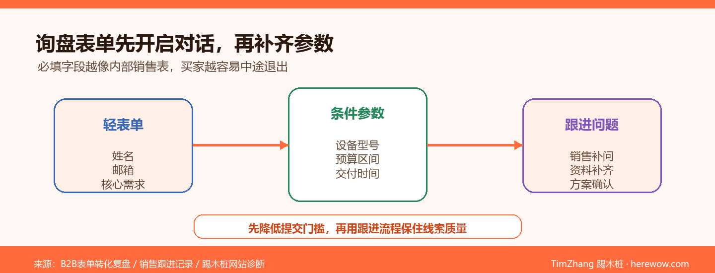 工业设备网站询盘表单设计：别再让客户填不需要的参数