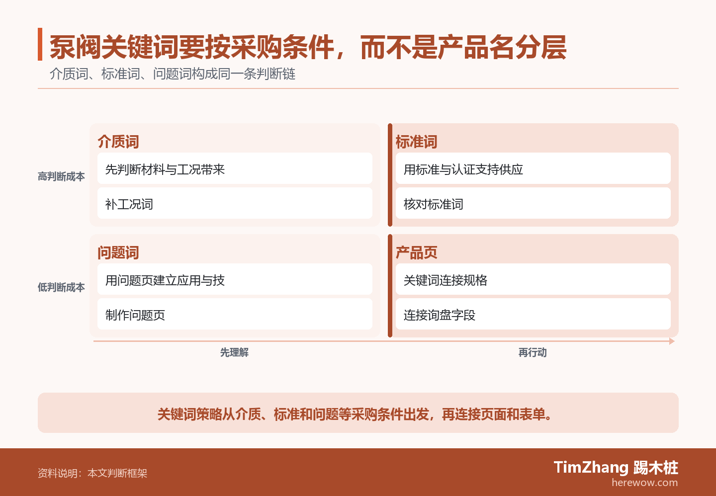 泵阀关键词要按采购条件，而不是产品名分层的判断路径图，展示关键条件、证据和行动关系。