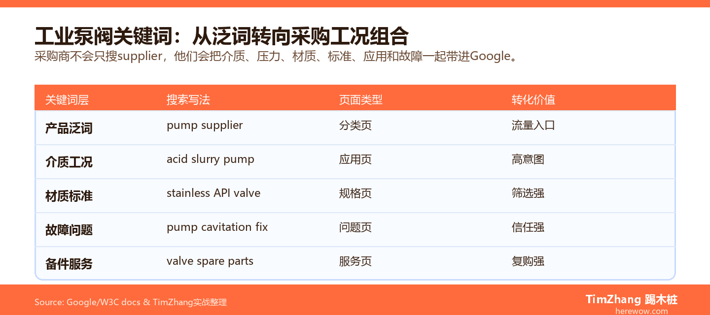 工业泵阀B2B独立站关键词分层策略图