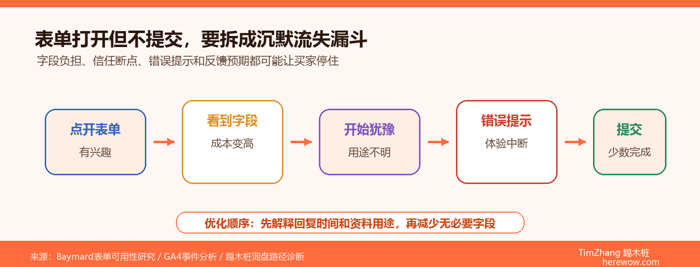 为什么海外客户点了询盘表单却没提交：B2B网站的沉默流失分析