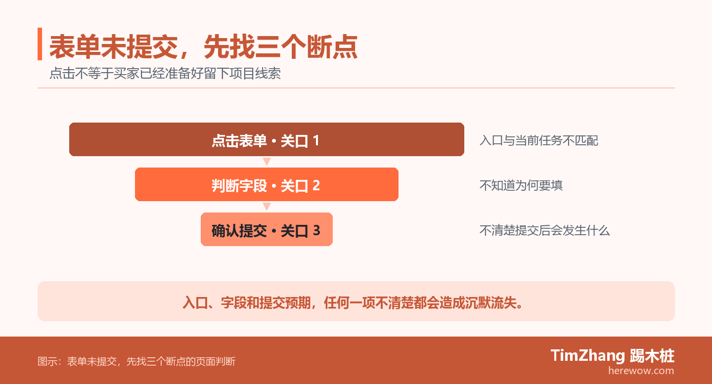 询盘表单的流失漏斗图,依次检查入口是否匹配、字段是否有意义和提交后是否有明确预期。