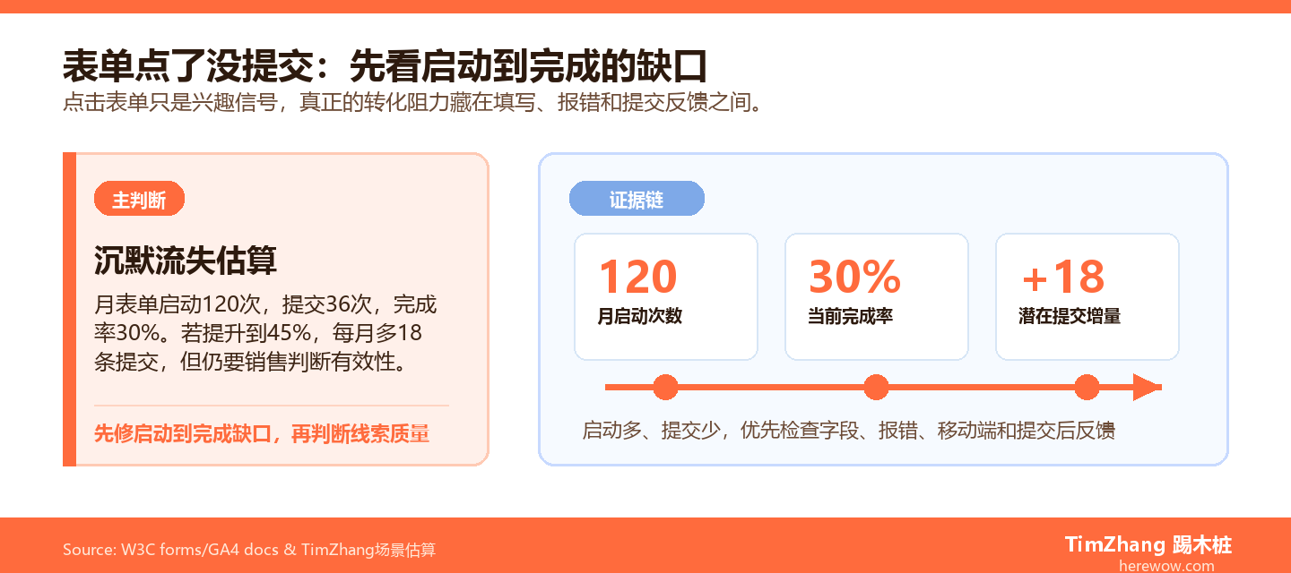 为什么海外客户点了询盘表单却没提交:B2B网站的沉默流失分析