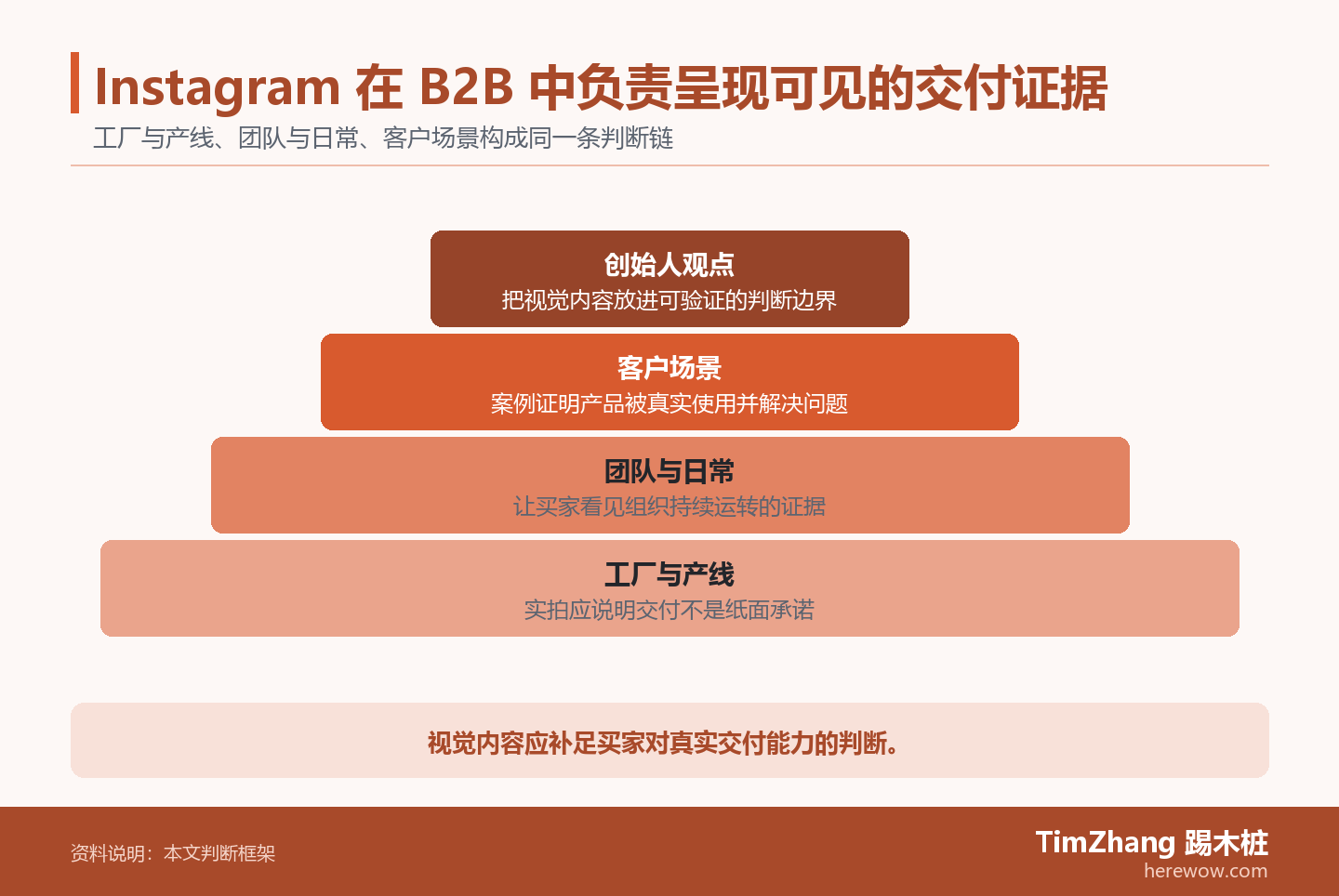 Instagram 在 B2B 中负责呈现可见的交付证据的判断路径图，展示关键条件、证据和行动关系。