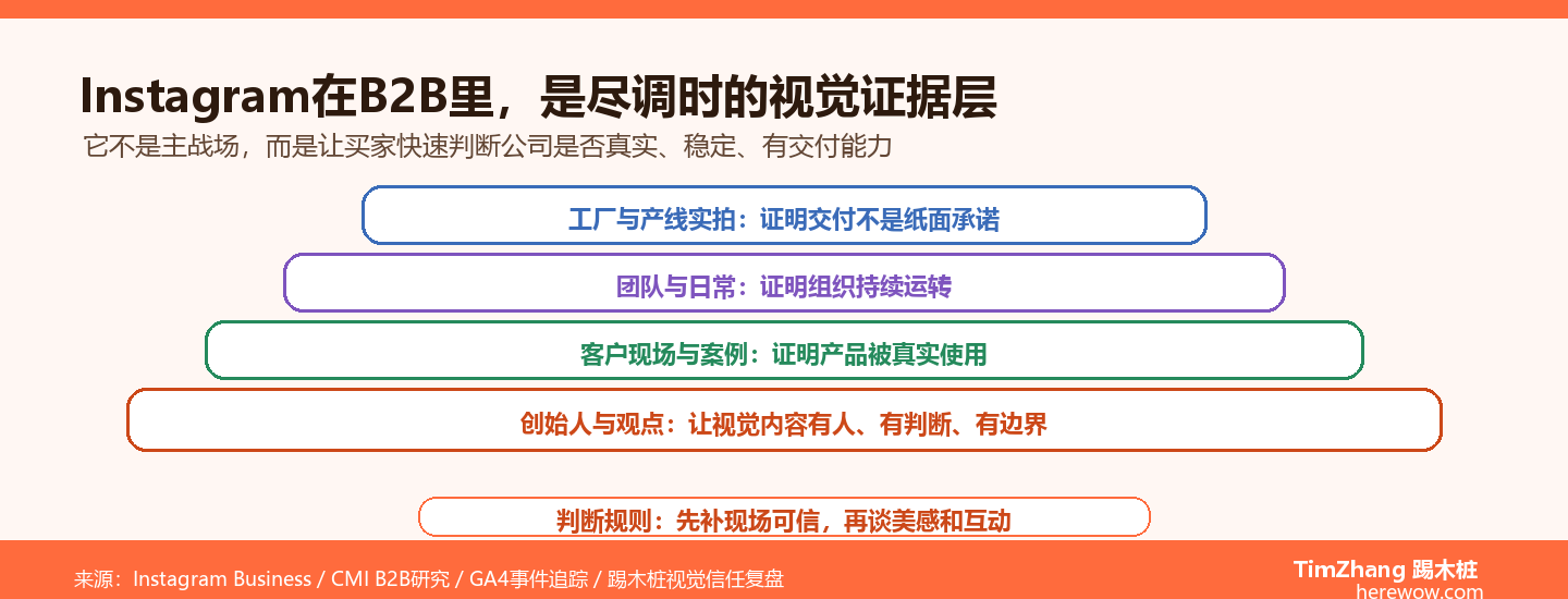 Instagram在B2B出海中的正确角色：视觉信任背书