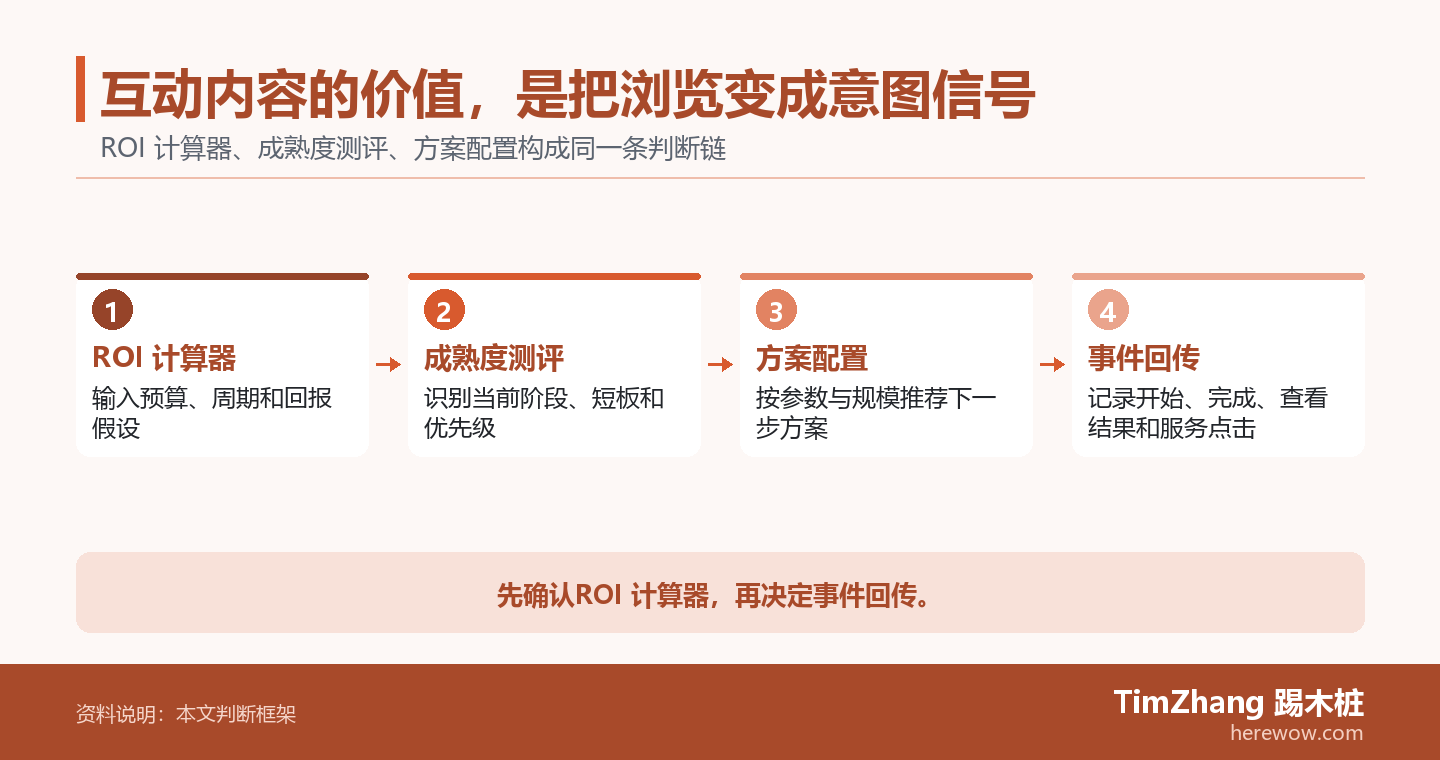 互动内容的价值，是把浏览变成意图信号的判断路径图，展示关键条件、证据和行动关系。