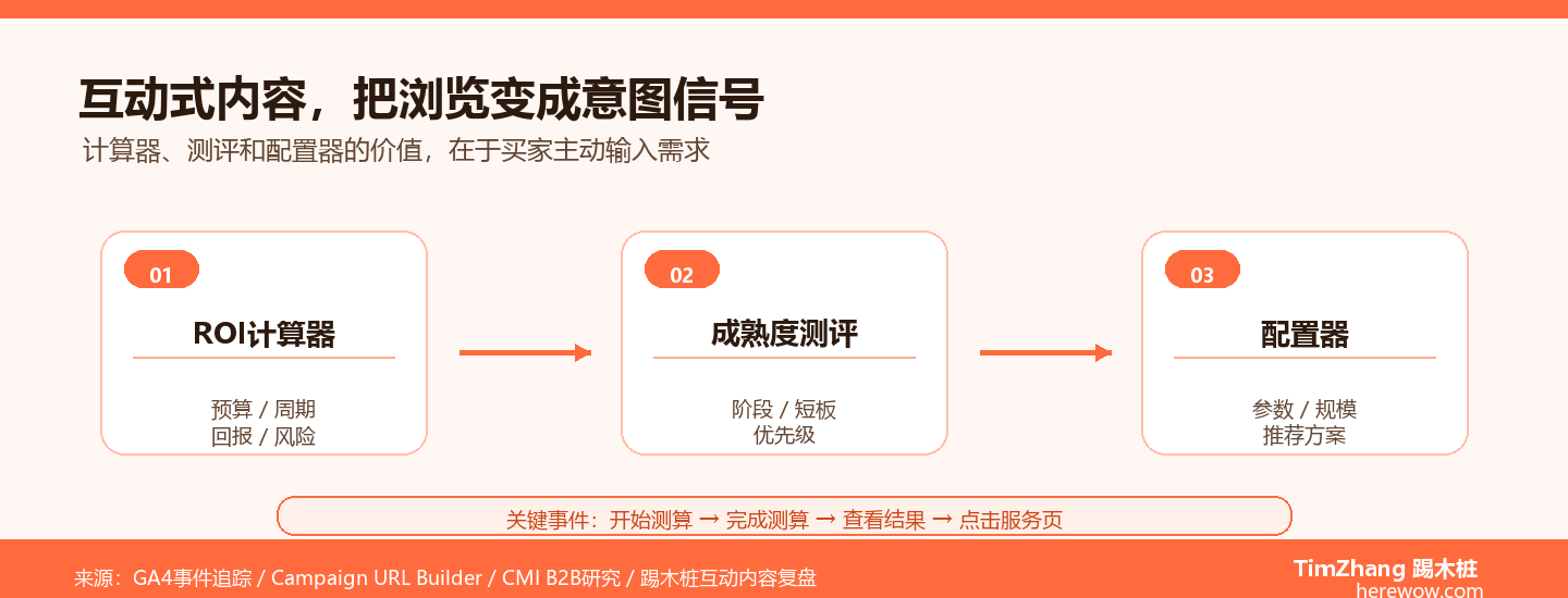 互动式内容在B2B中的应用：计算器、测评、配置器