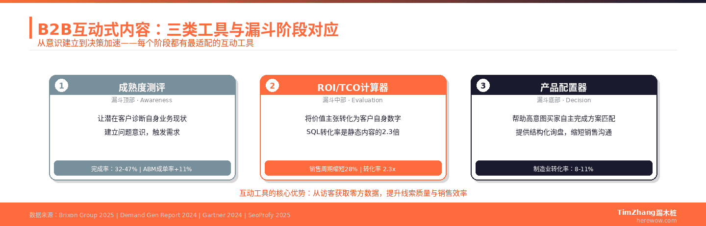 B2B互动式内容三类工具与漏斗阶段对应图：计算器、测评、配置器的定位与转化特点