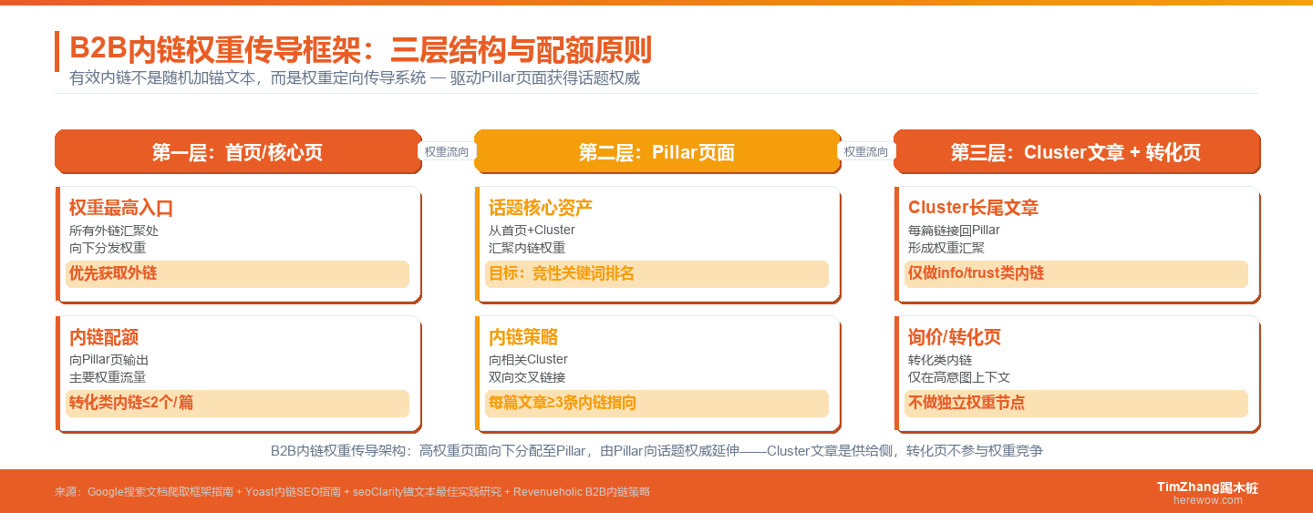 B2B内链策略三层架构：权重传导路径与锚文本配置原则