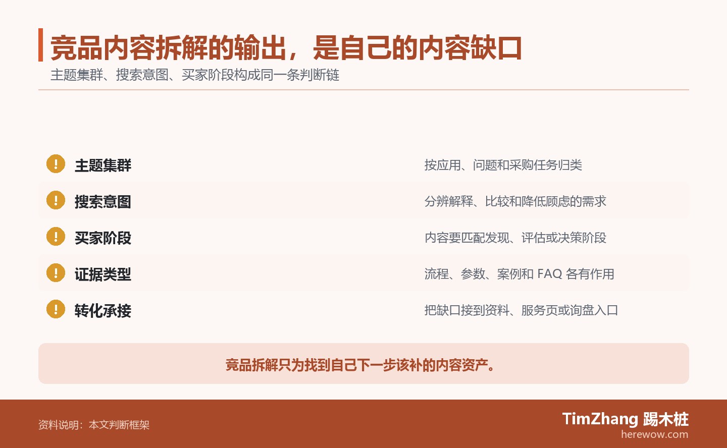 竞品内容拆解的输出，是自己的内容缺口的判断路径图，展示关键条件、证据和行动关系。