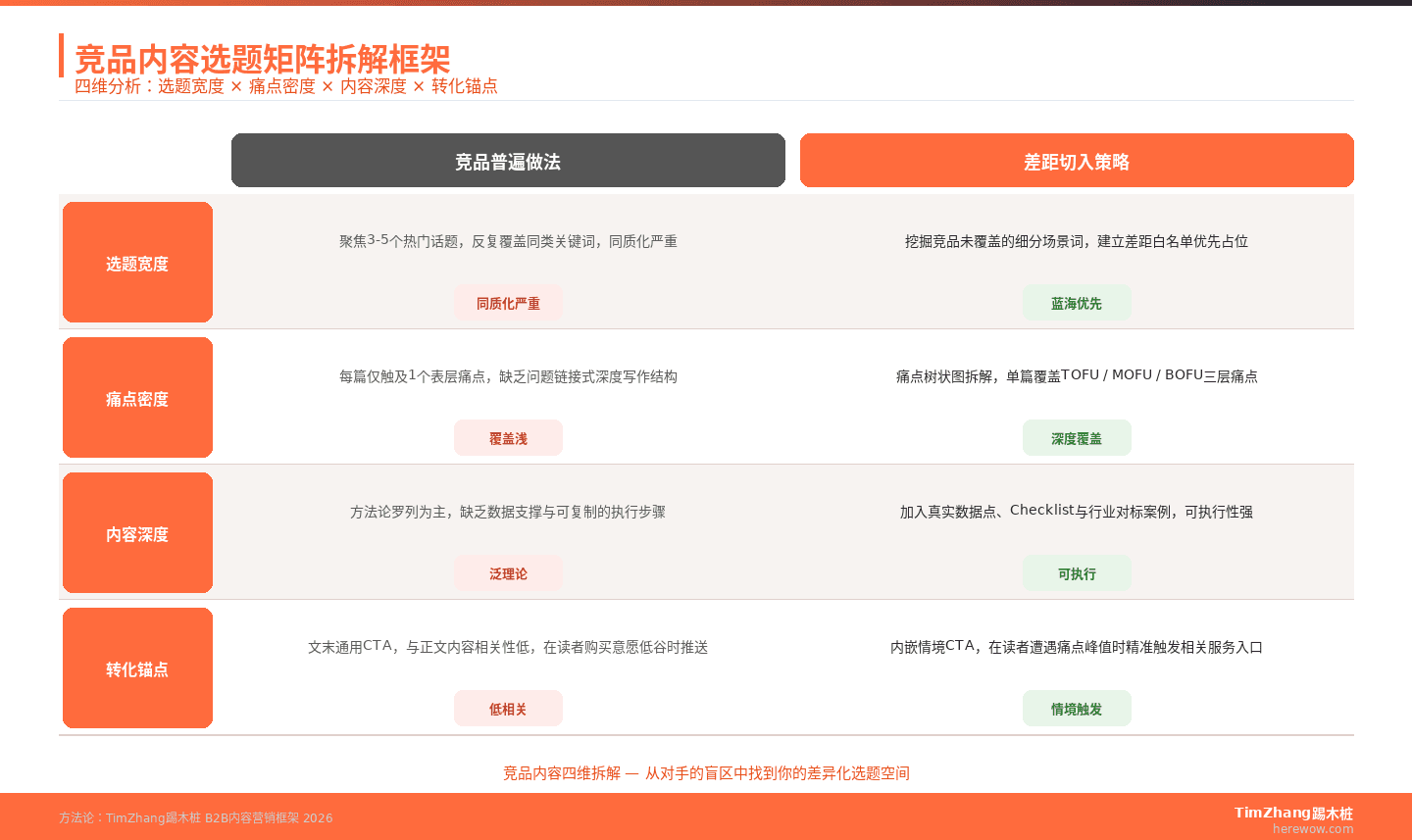竞品内容选题矩阵四维拆解框架：选题宽度、痛点密度、内容深度、转化锚点对比分析