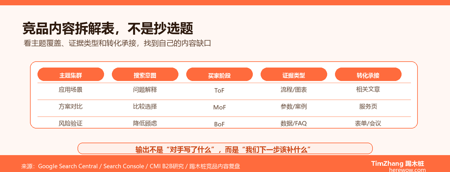 竞品内容拆解表格：一键扒出对手的选题矩阵与痛点覆盖