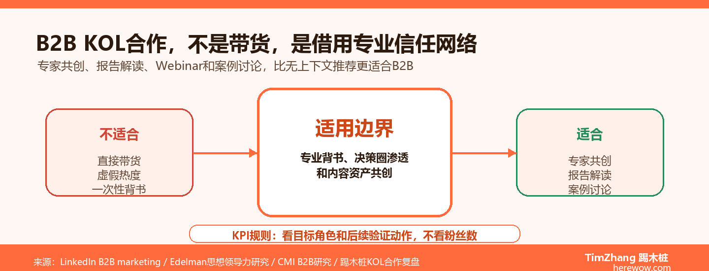 KOL/KOC合作在B2B领域的适用边界：什么能做什么不能做