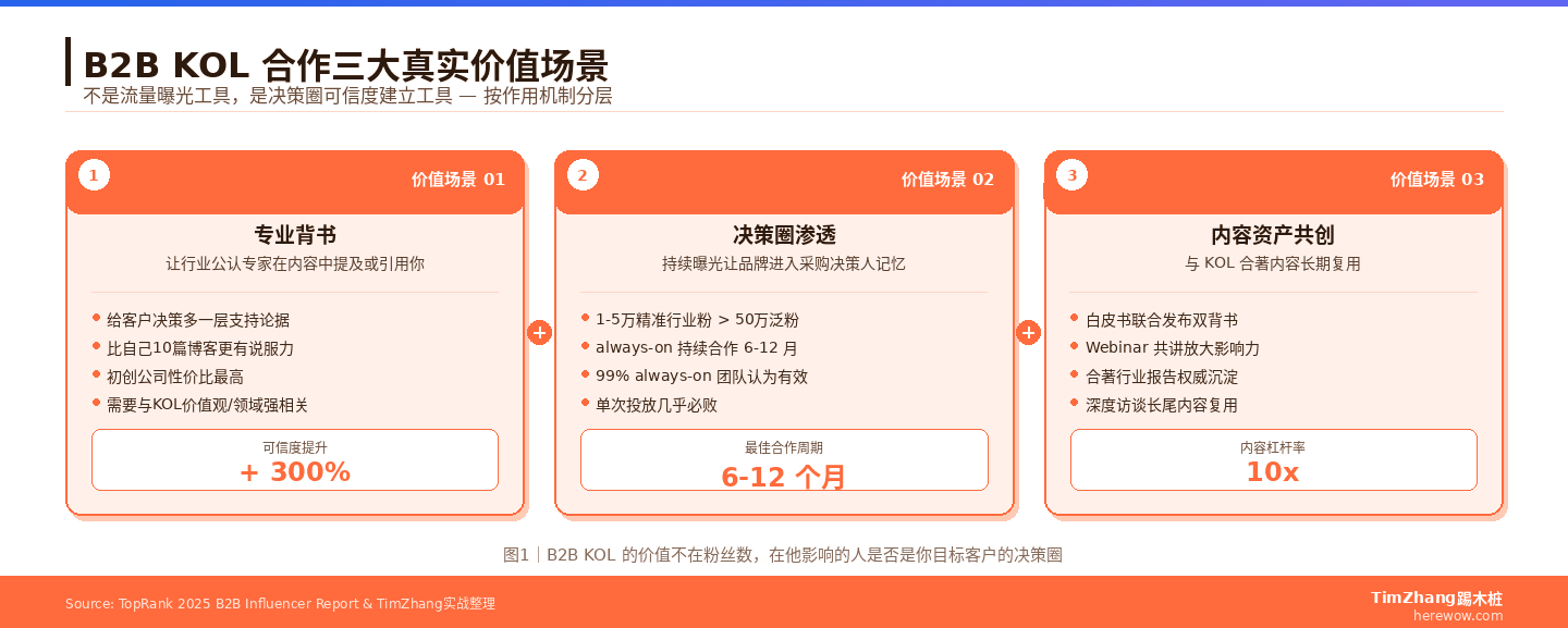 B2B KOL合作三种典型场景:专业背书、决策圈渗透、行业内容资产共创