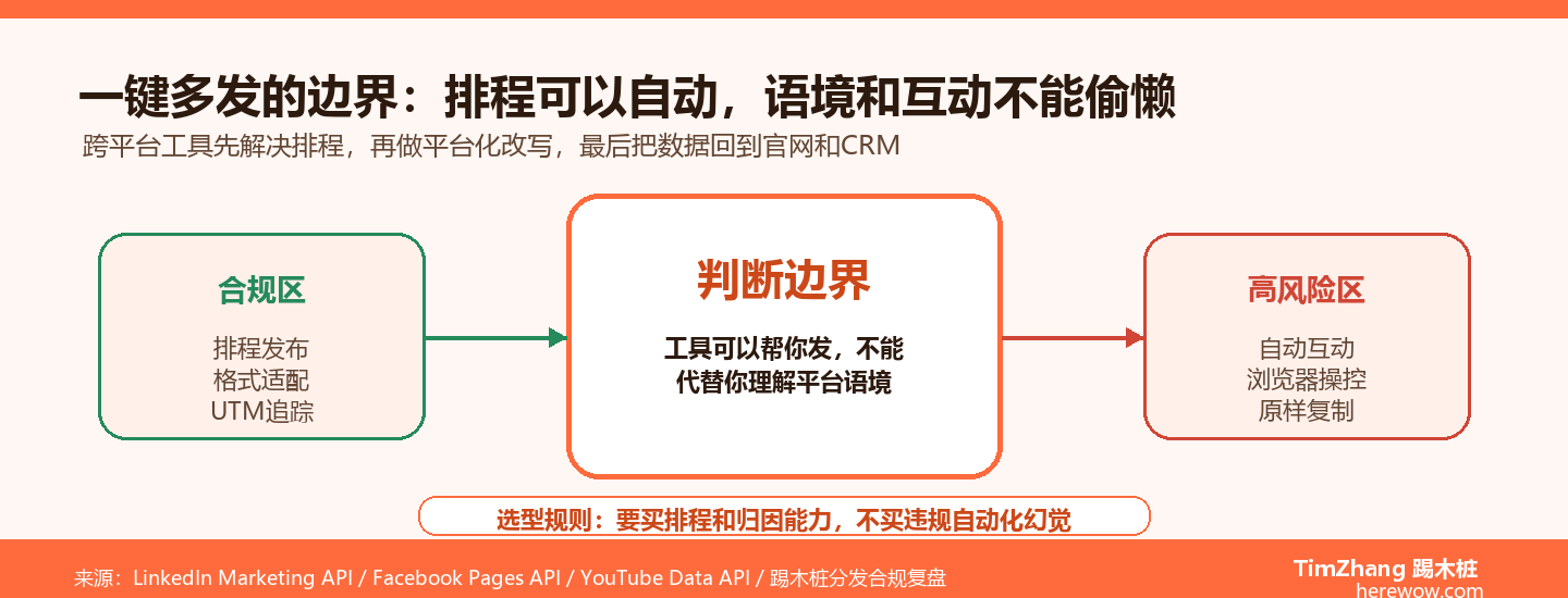 跨平台社媒分发工具对比：如何做到一键多发且不违规