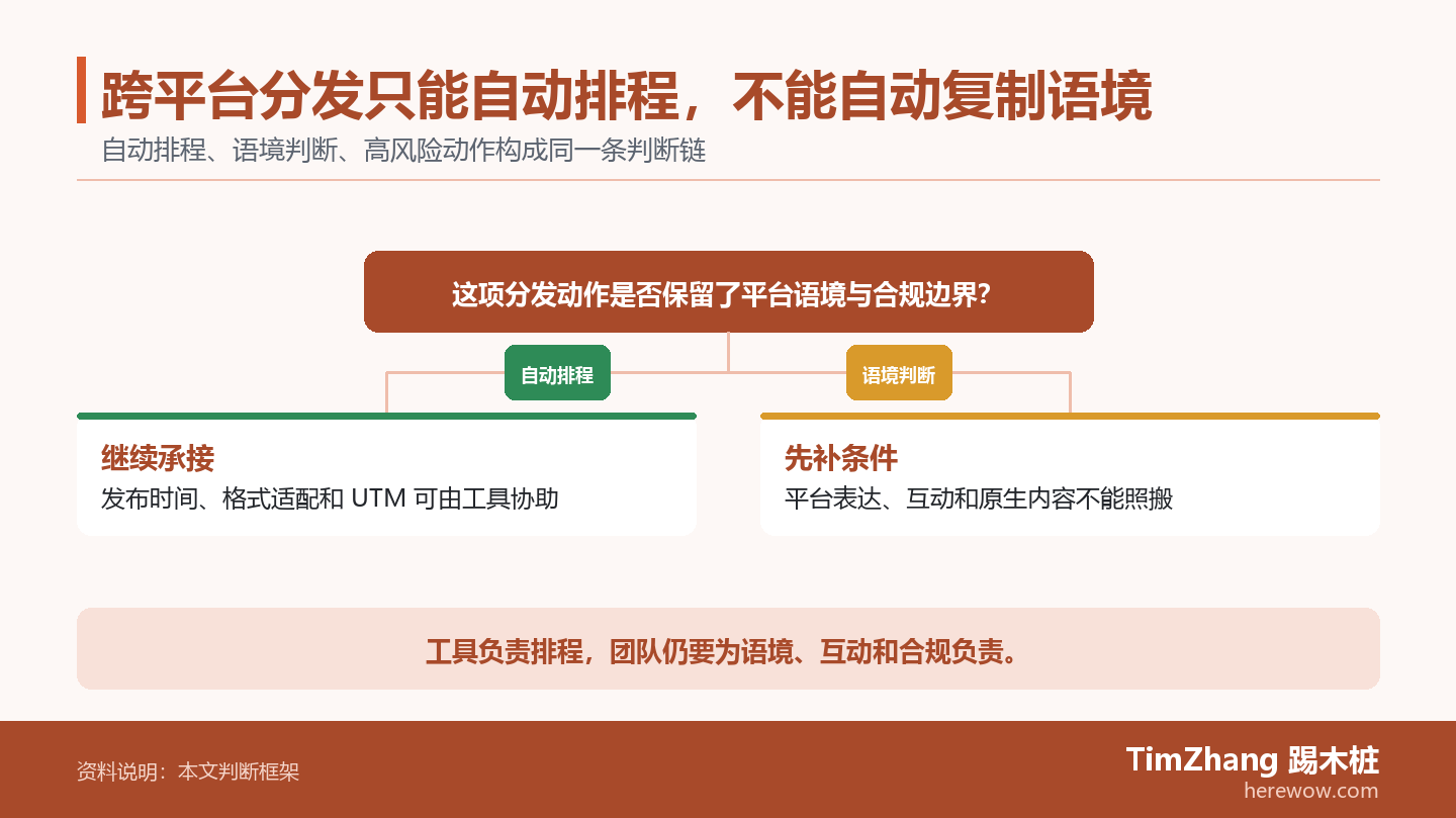 跨平台分发只能自动排程，不能自动复制语境的判断路径图，展示关键条件、证据和行动关系。