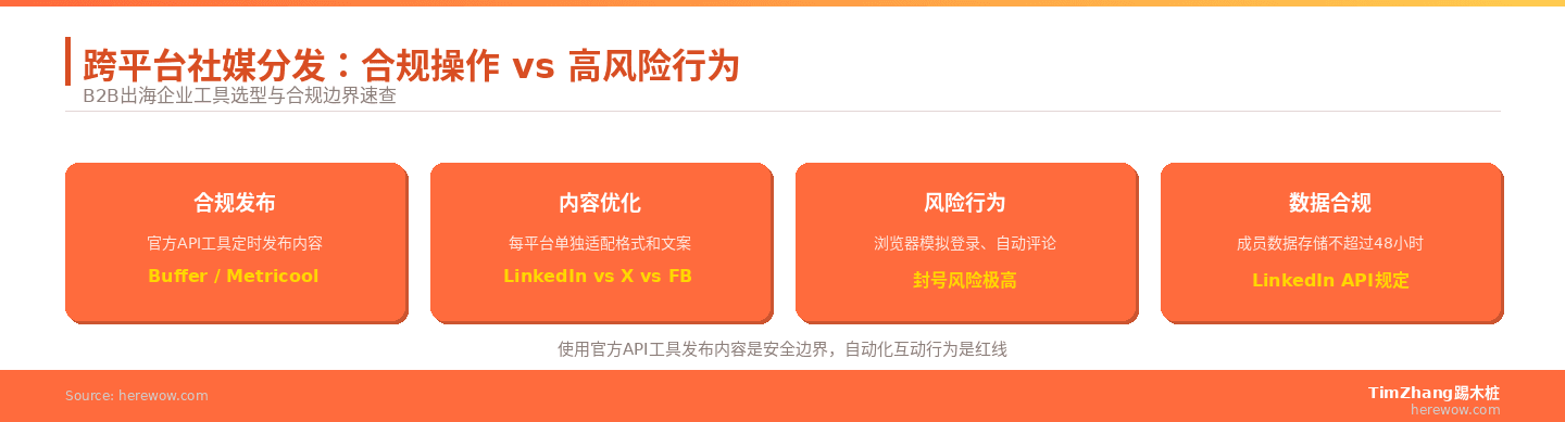 跨平台发布：合规操作 vs 高风险行为速查 | TimZhang踢木桩 herewow.com
